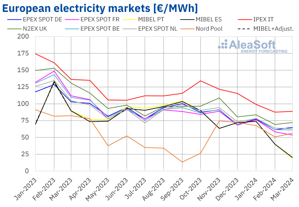 European-power-market