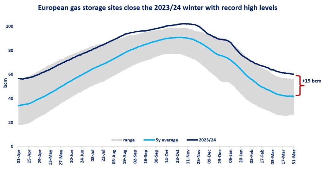European-gas-storage