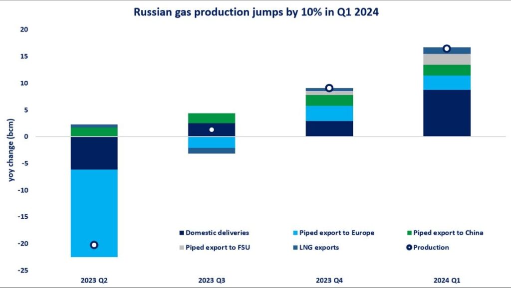 Russian-gas-production