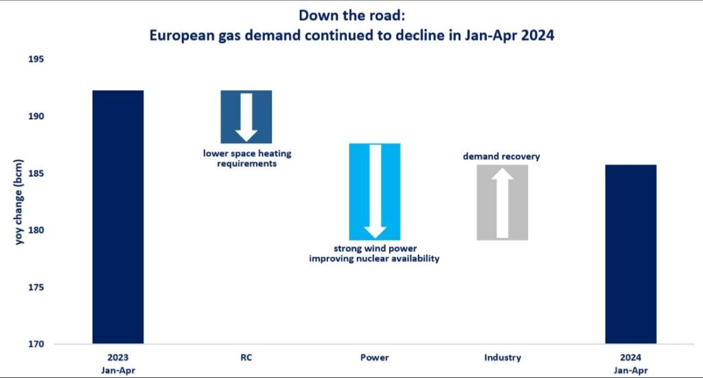European-gas-demand