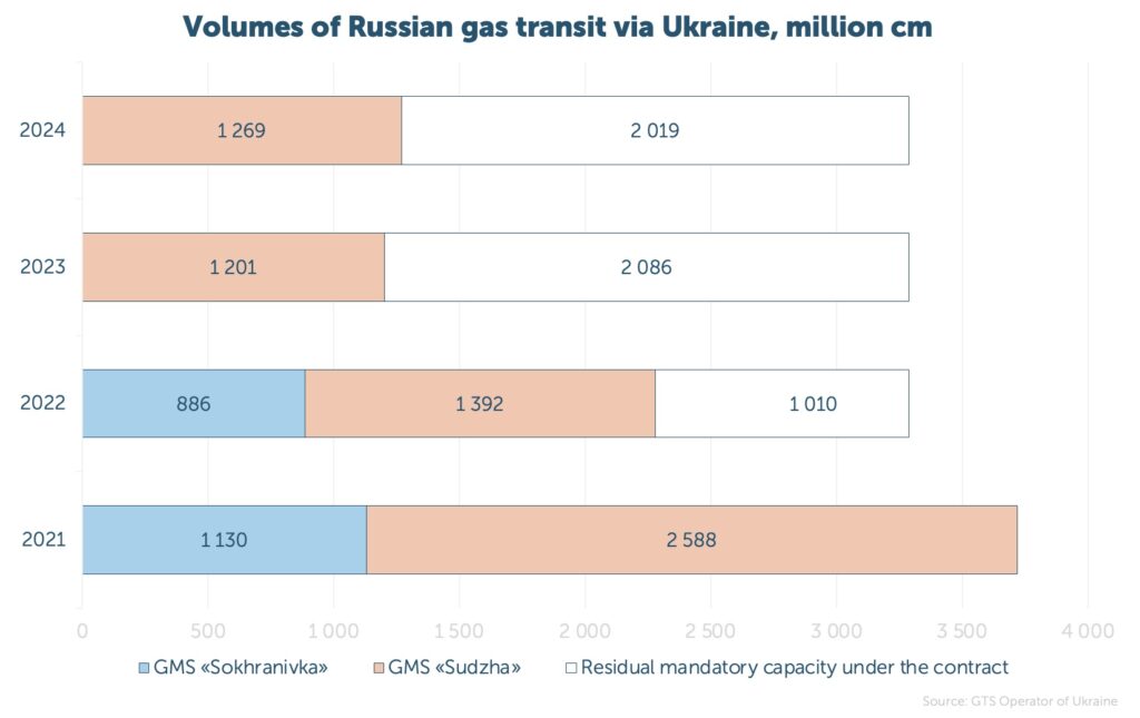 Ukraine-gas