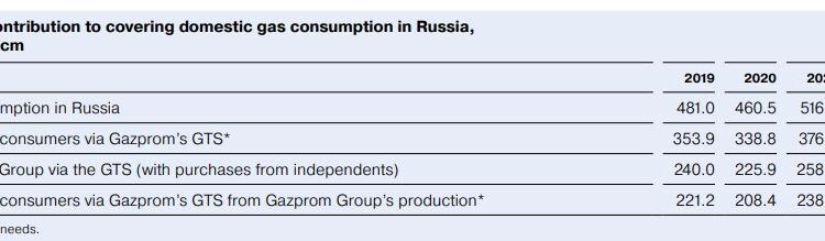 Gazprom-total- production