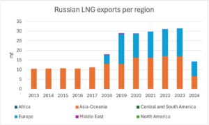 Russian-LNG-exports