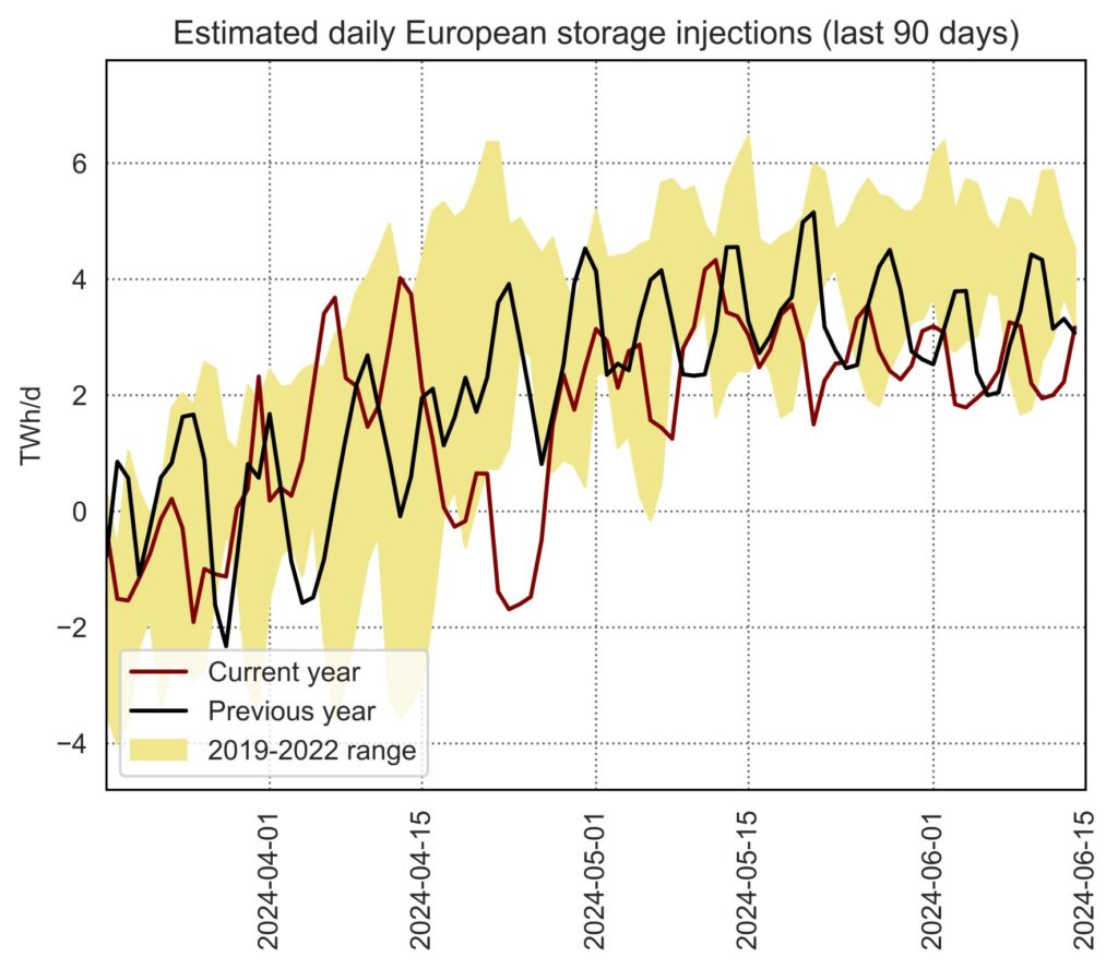 european-gas-storage