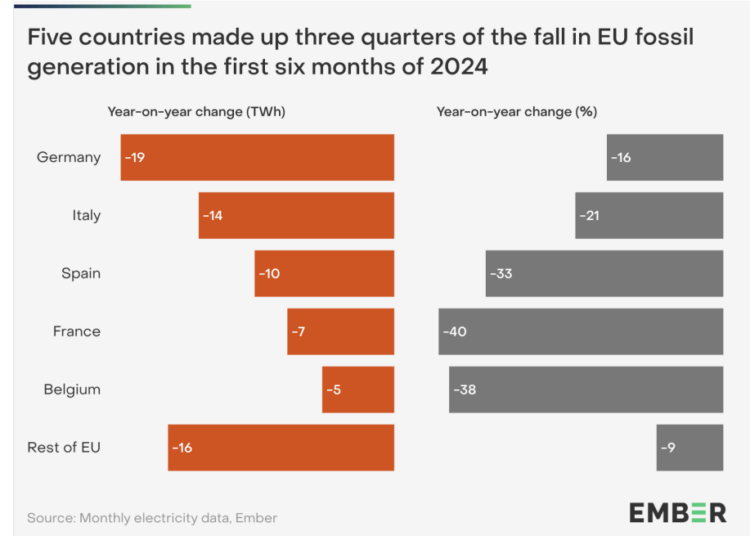 Wind-and-solar-overtake-EU-fossil-fuels-in-the-first-half-of-2024