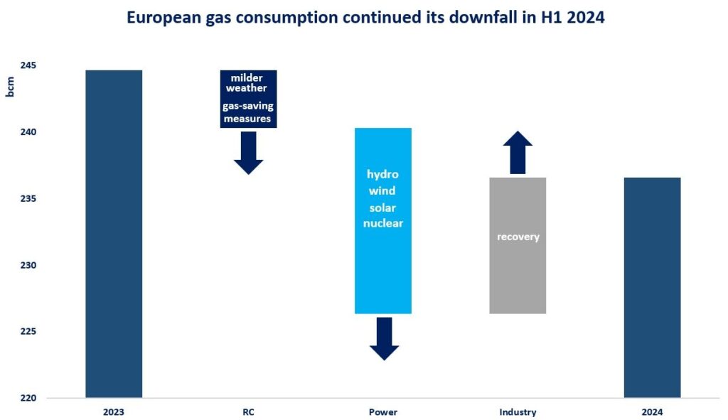 European-gas-demand