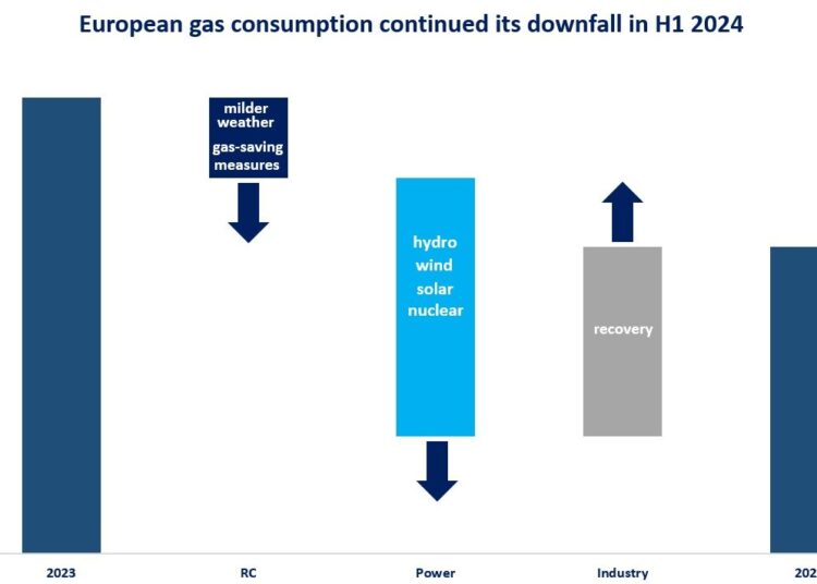 European-gas-demand