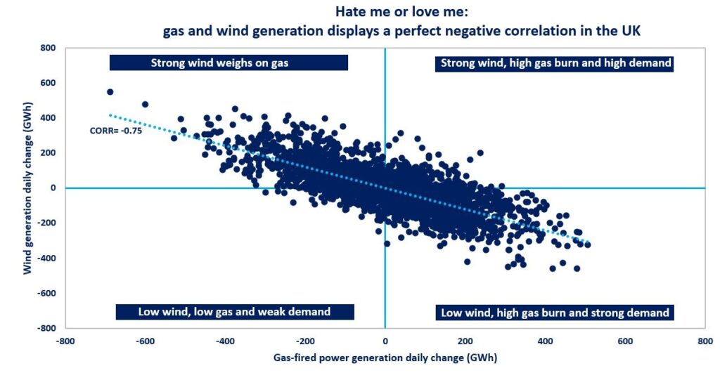 gas-and-wind- generation