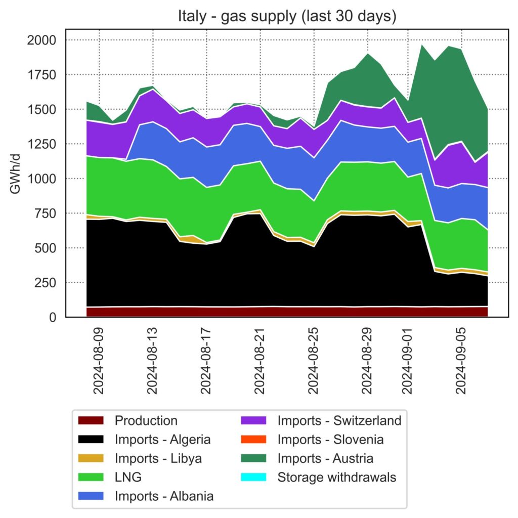 Italian-gas-demand