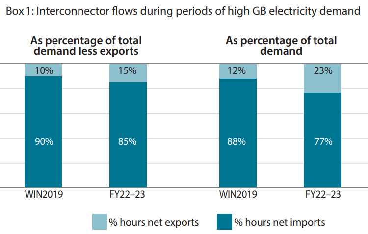 Interconnectors