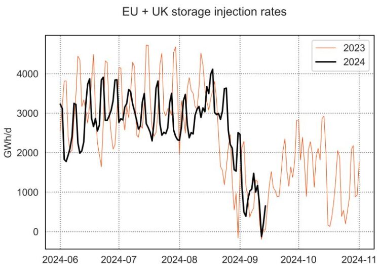 gas-storage