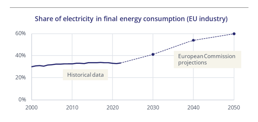 Electrification-Action-Plan-to-secure-EU-industrys-future