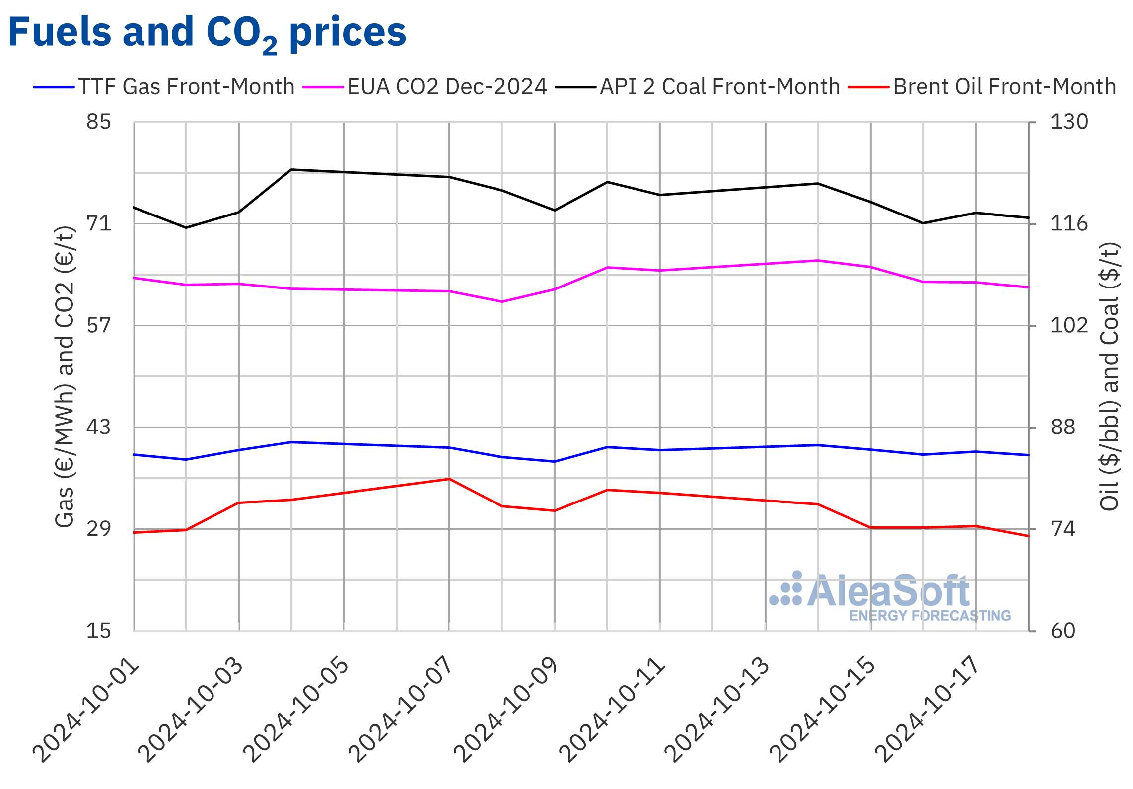 European-market-prices-rise-fall-renewable-energy-more-demand