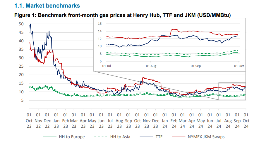Gas-Market-Review-October
