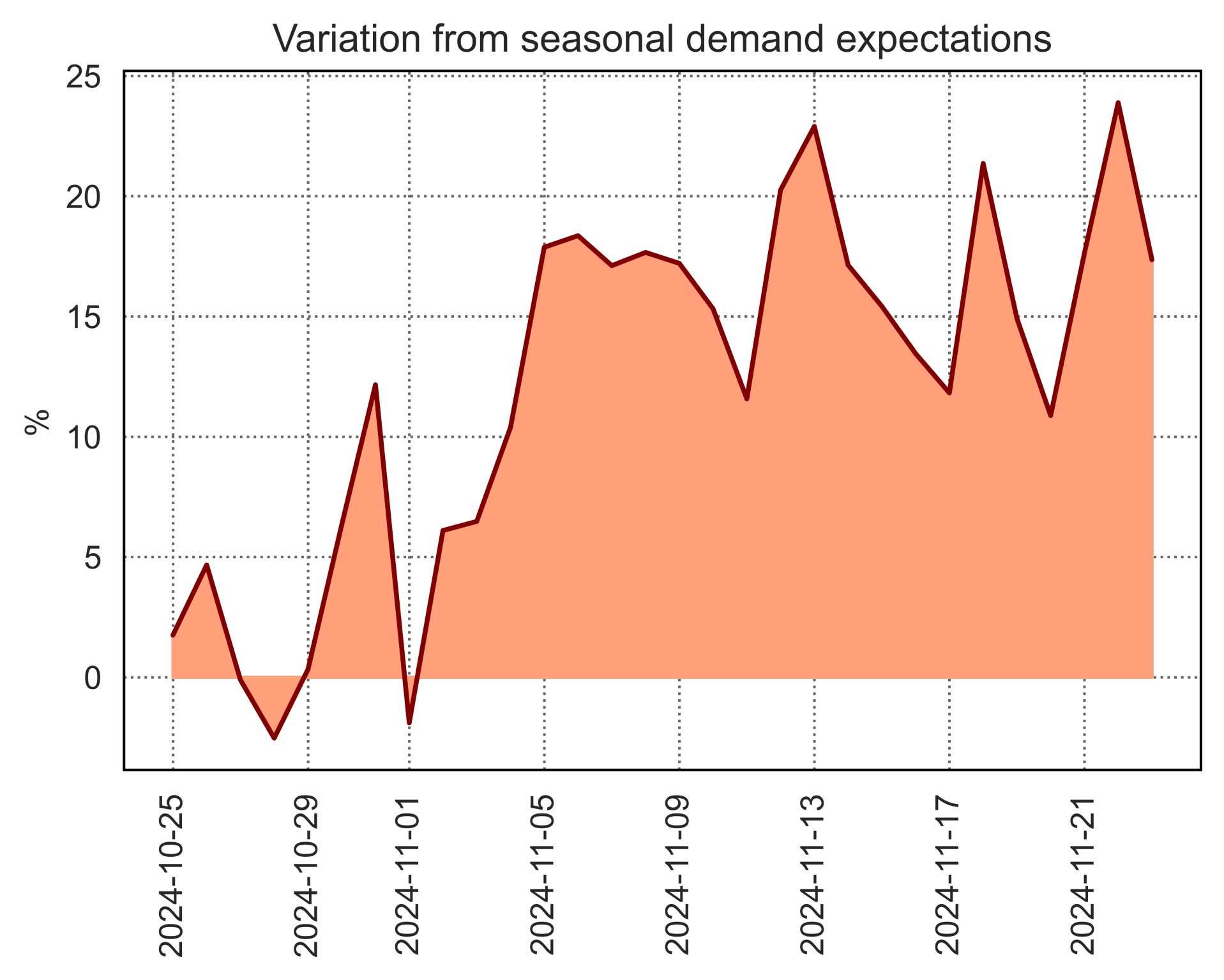 European-gas-demand
