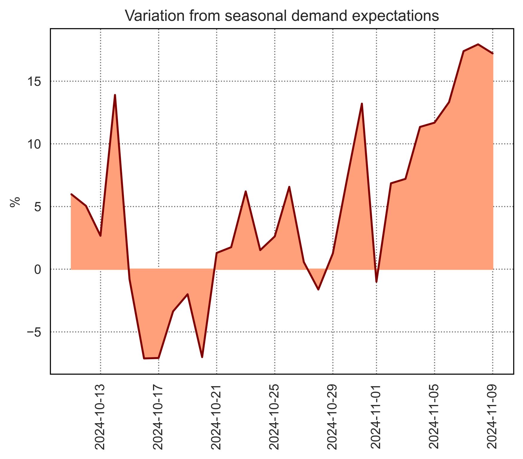 seasonal-demand | European Gas Hub gas-demand