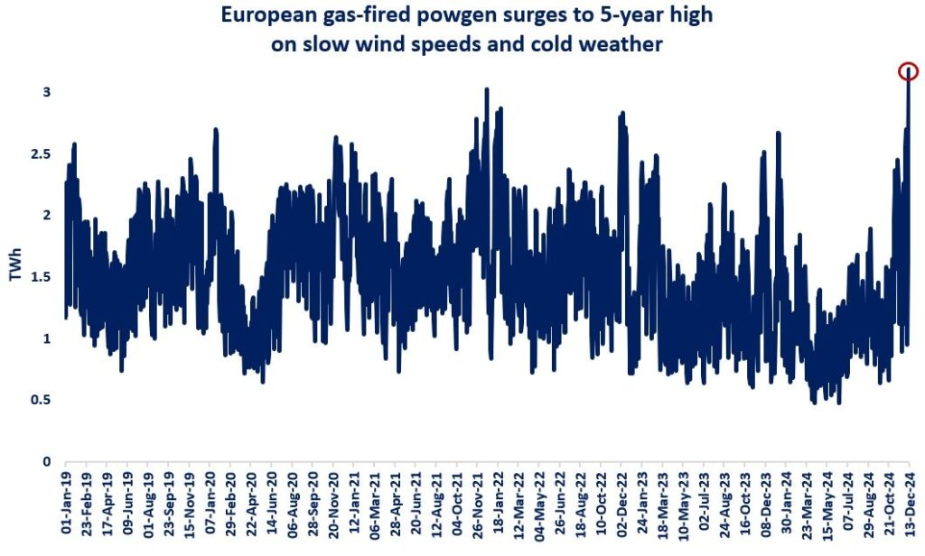 European-gas-fired- power-generation
