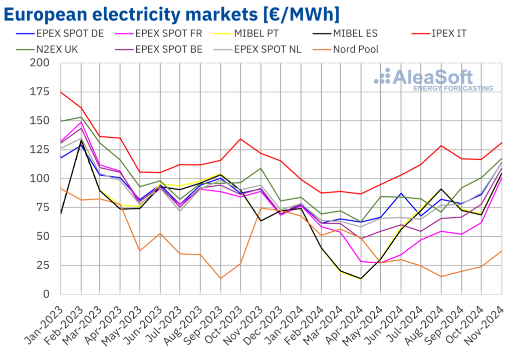 European-power-prices