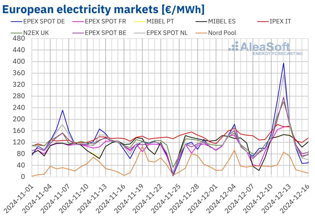 winter-demand-wind-energy-boost-European-market-prices