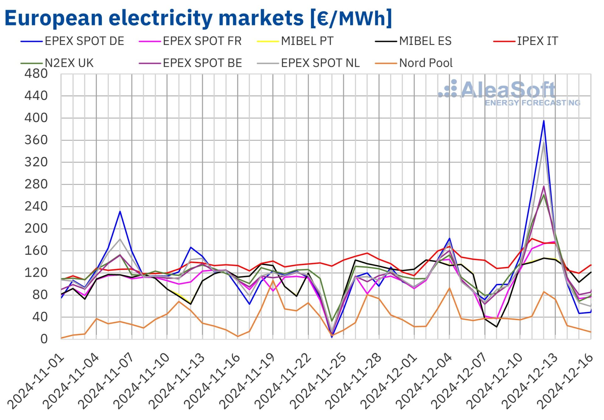 winter-demand-wind-energy-boost-European-market-prices