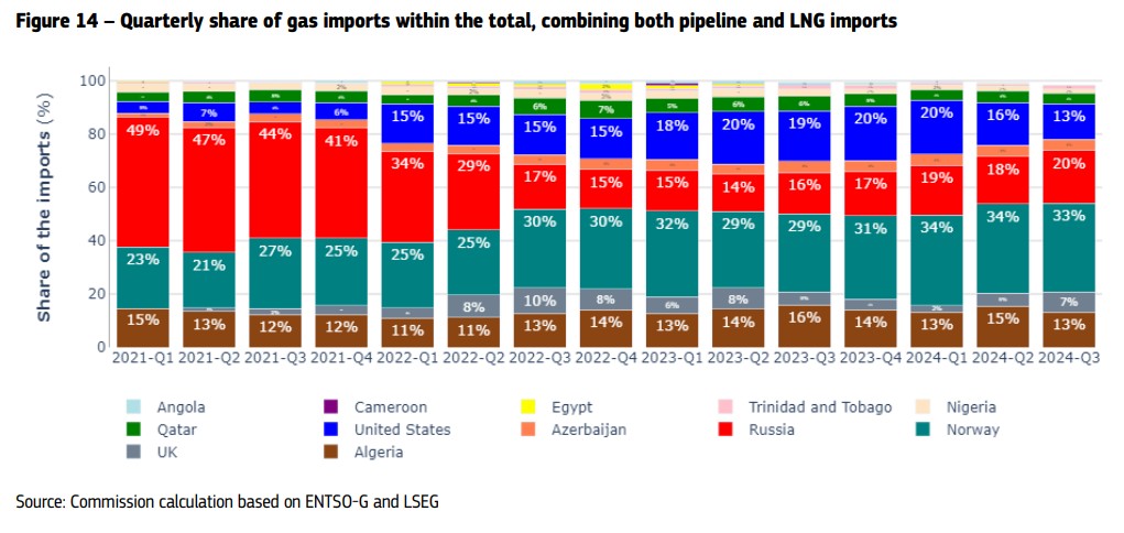 European-Gas-markets-Q3-2024