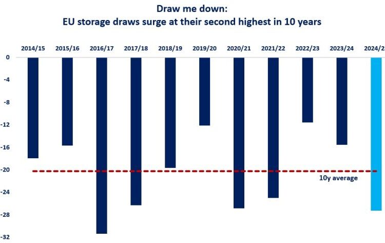 European-gas-storage