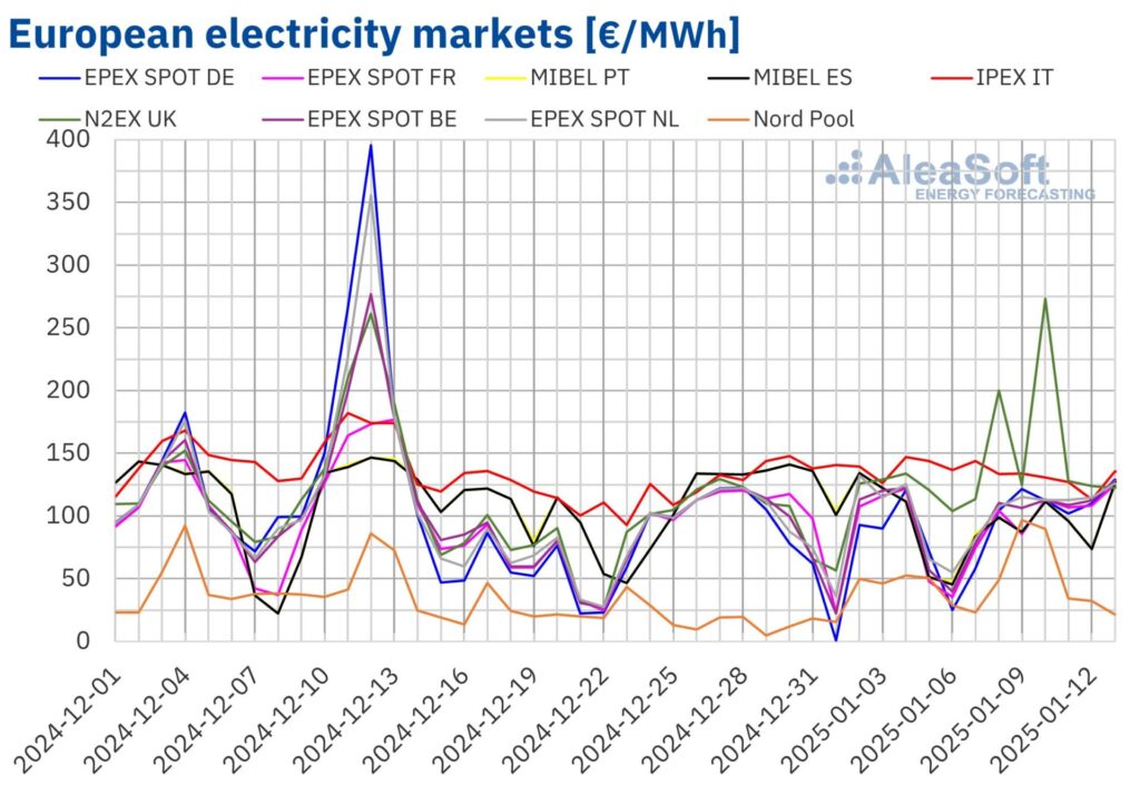 gas-wind-energy-demand-mark-evolution-European-markets