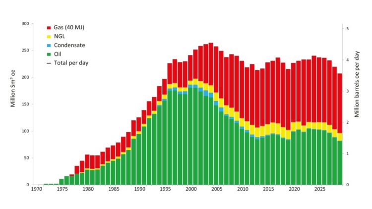 Gas production from the Norwegian Continental Shelf reached a record ...