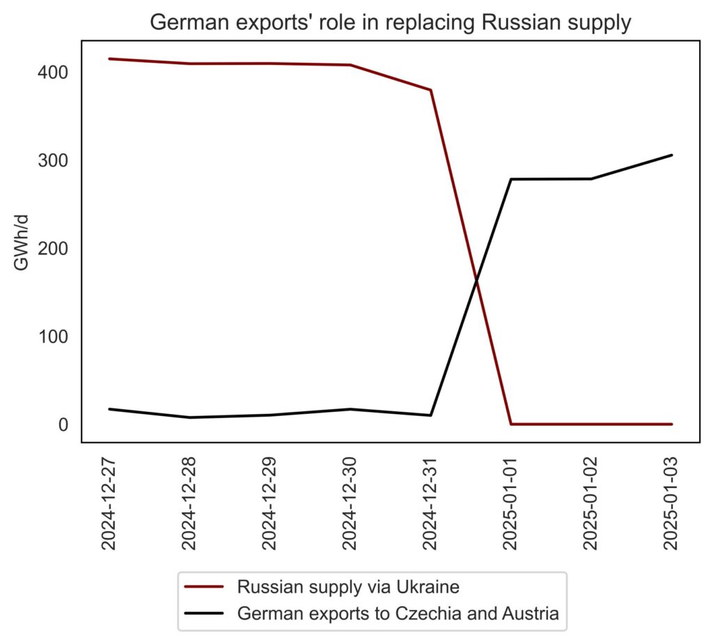 Russian-gas-supply