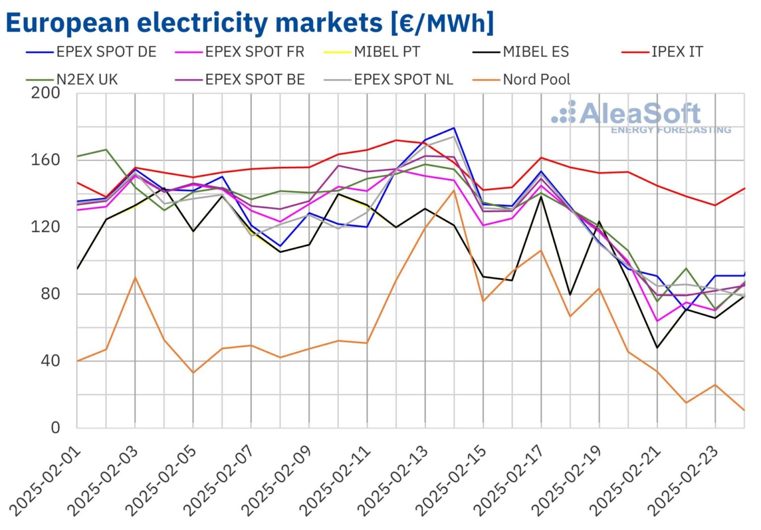 Falling gas and carbon prices ease pressure European electricity ...