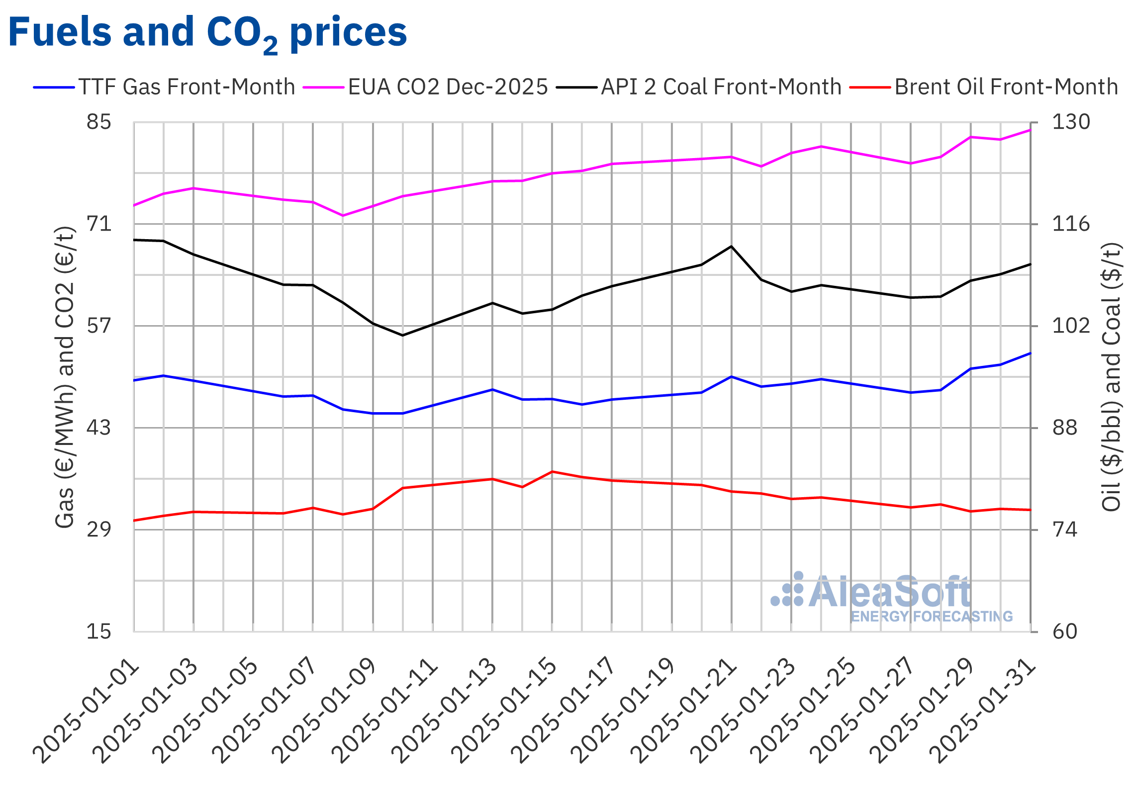 gas-co2-reach-highest-prices-since-end-2023