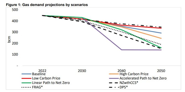 Decarbonisation in Europe and future pathways for gas demand | European ...