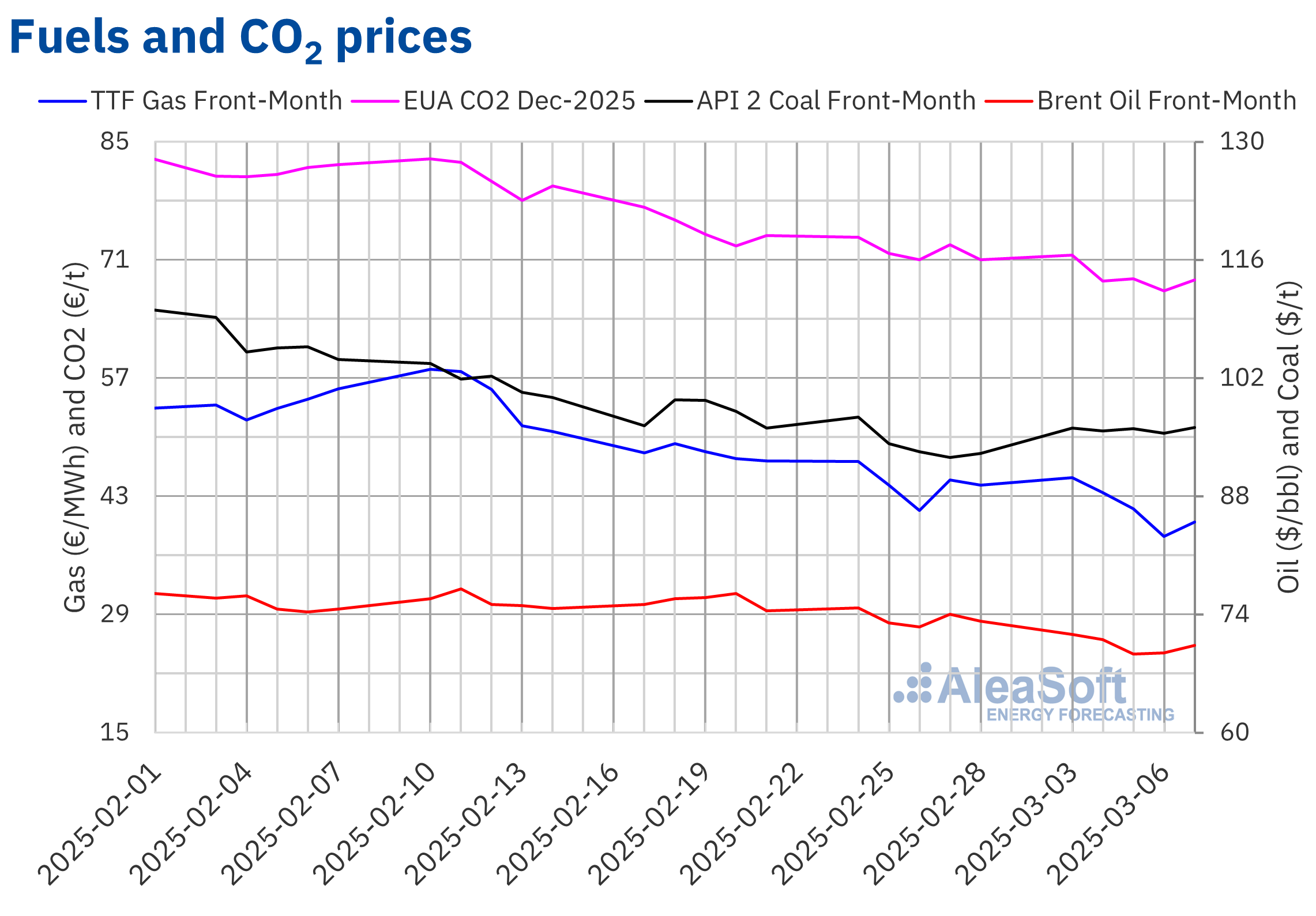Declines-electricity-markets-solar-records-first-week-March.