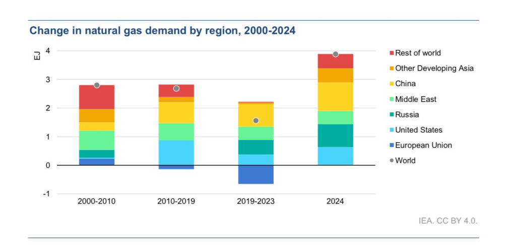 global-gas-demand