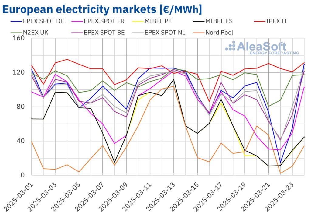 record-wind-pv-energy-fall-european-market-prices