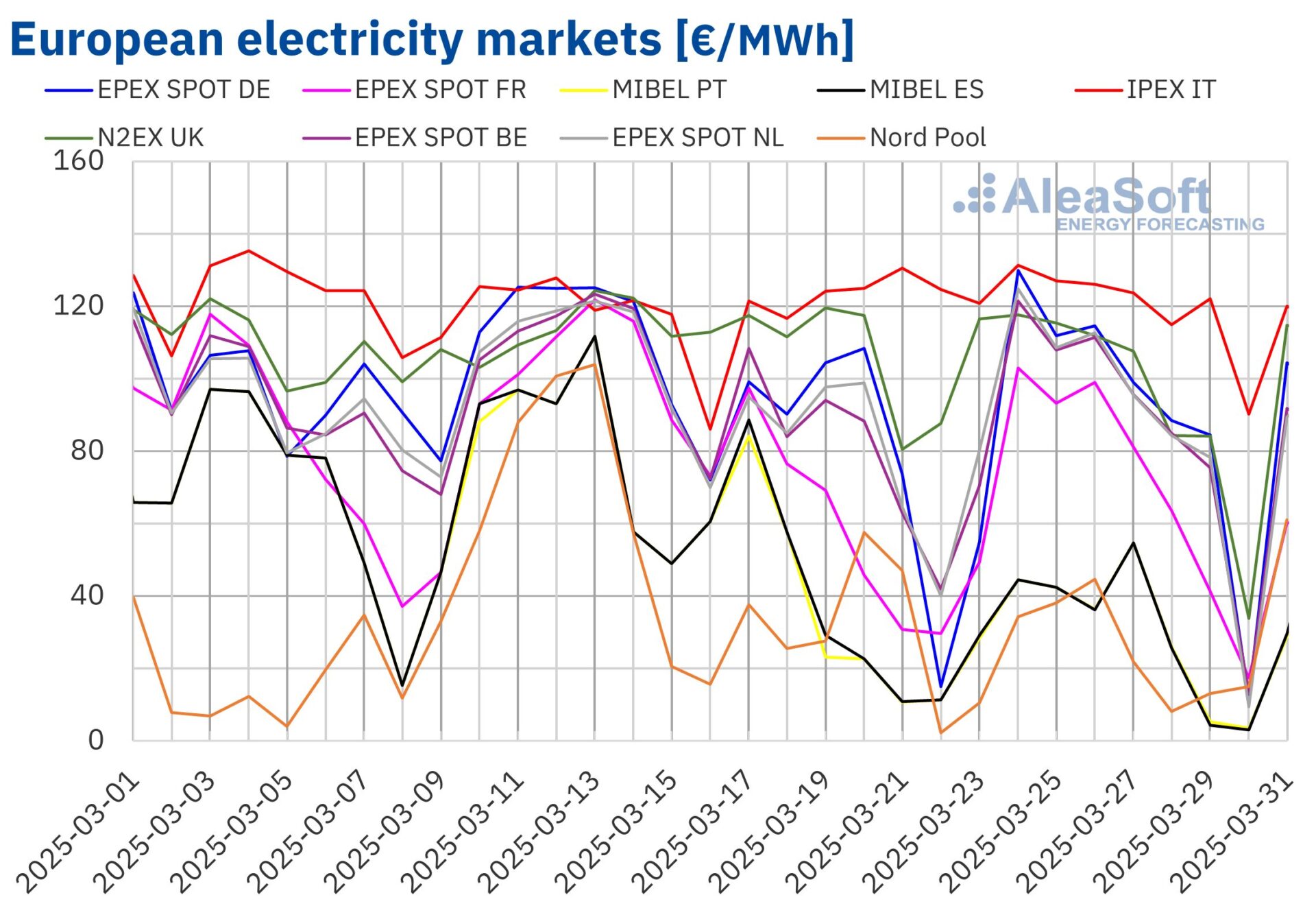 Iberian-electricity-market-minimum-hourly-price