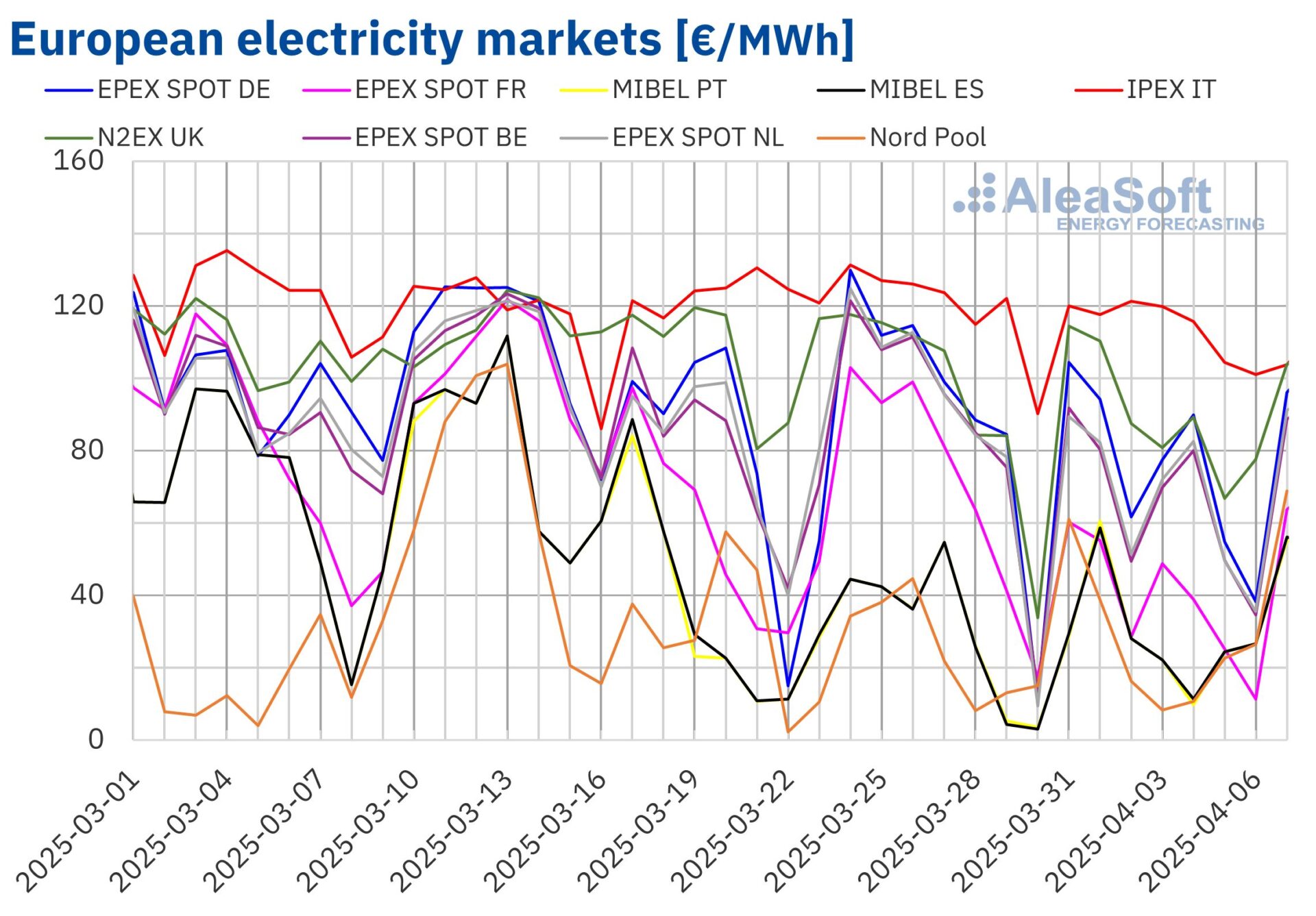 energy-records-european-energy-market-price-drops