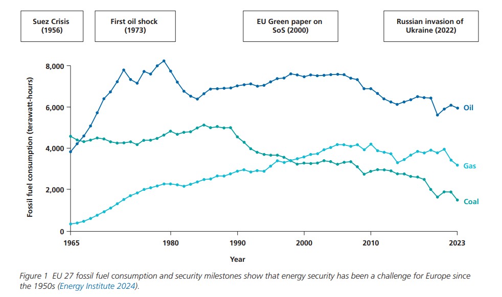 Energy-security