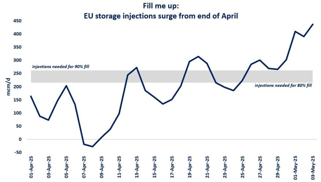 European-gas-storage