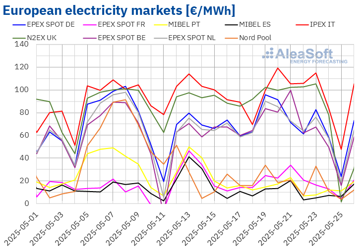 energy-records-wind-energy-european-electricity-markets