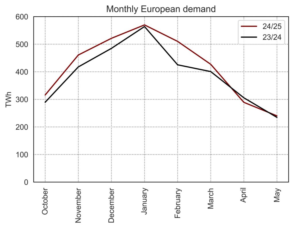 European-gas-demand
