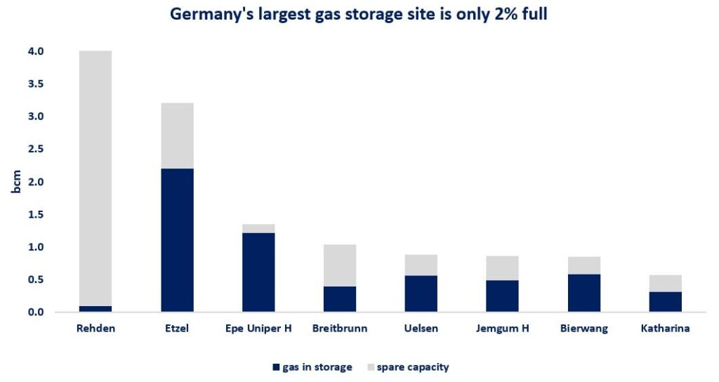 gas-storage