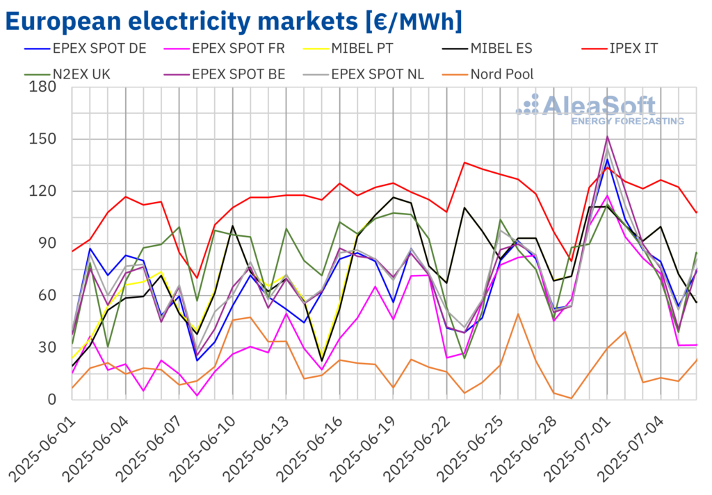 Heatwave-drives-up-european-electricity-market-prices