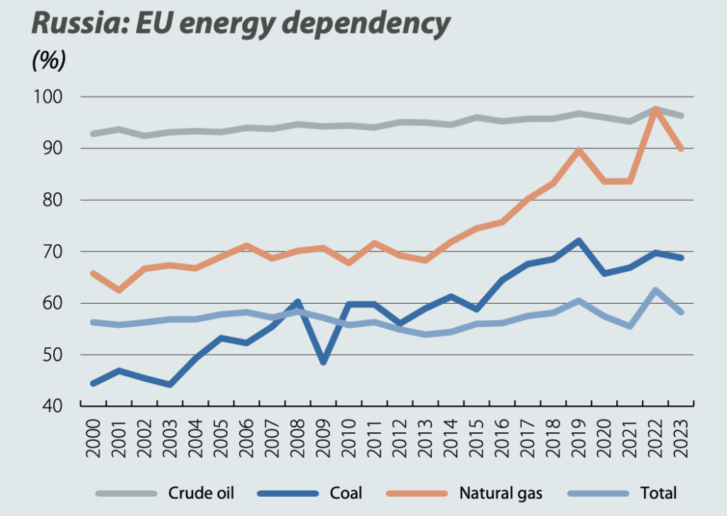 Russian-energy