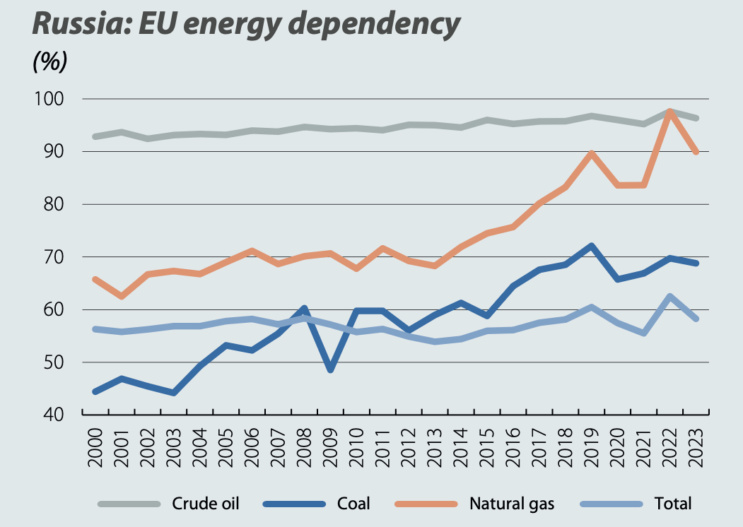 Russian-energy
