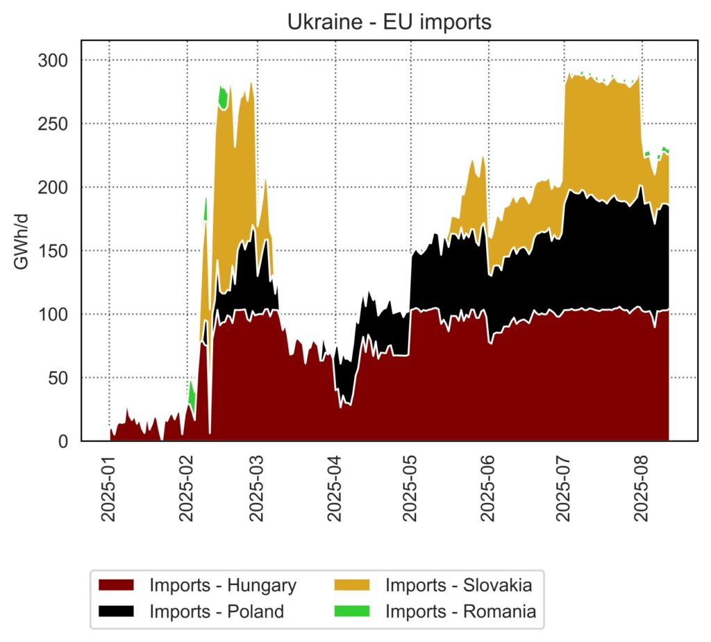Ukraine-EU-imports