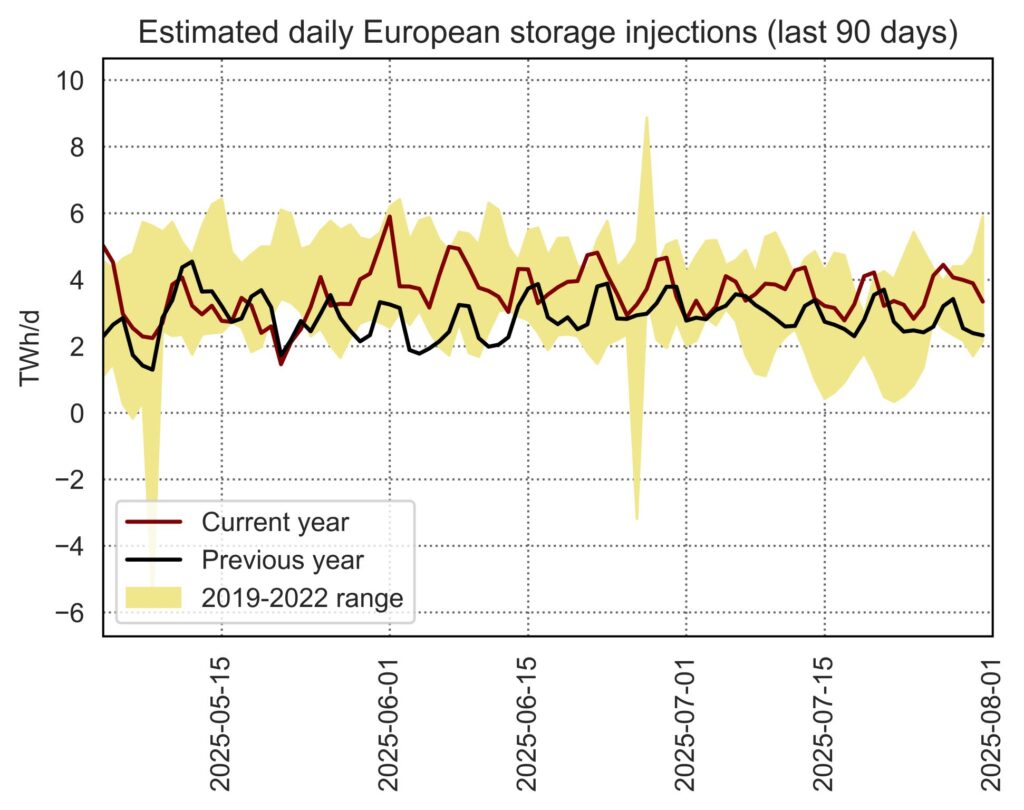 European-gas-demand