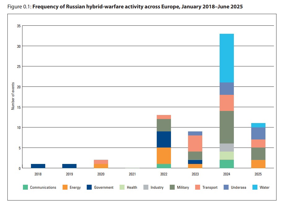 russian-sabotage-operations