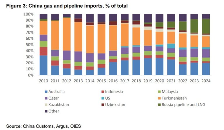 China–Russia gas ties: limited near-term LNG impact | European Gas Hub
