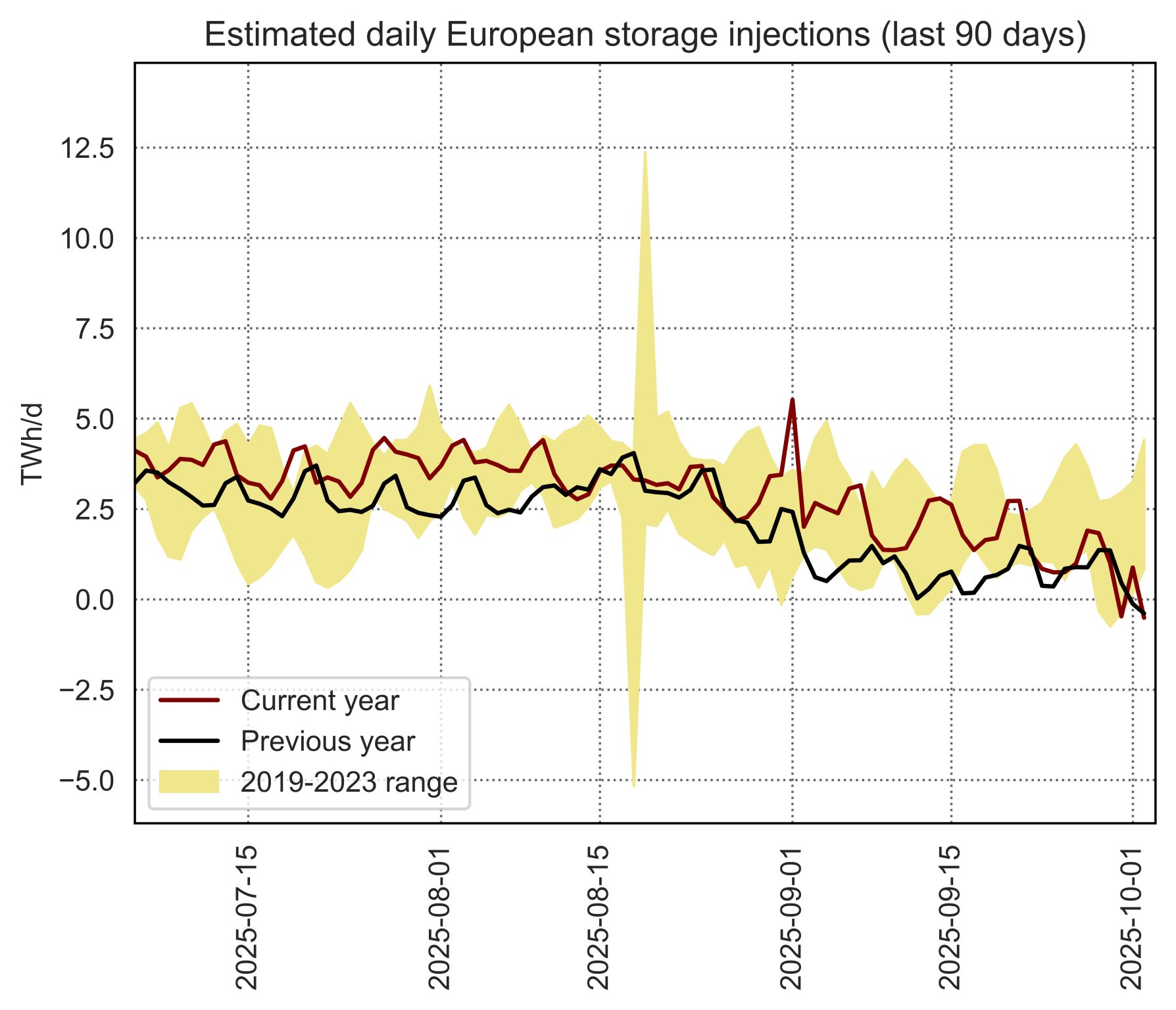Estimated-daily-European-storage-injections